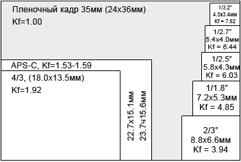Размер матрицы фотокамеры